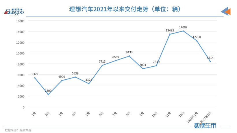 “小理哪”变“理哪小”,造车新势力2月交付榜单再生变