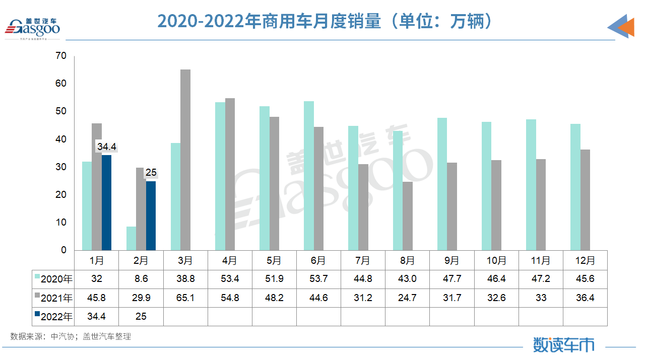 产销同比大涨、环比却大跌，2月车市到底经历了啥？