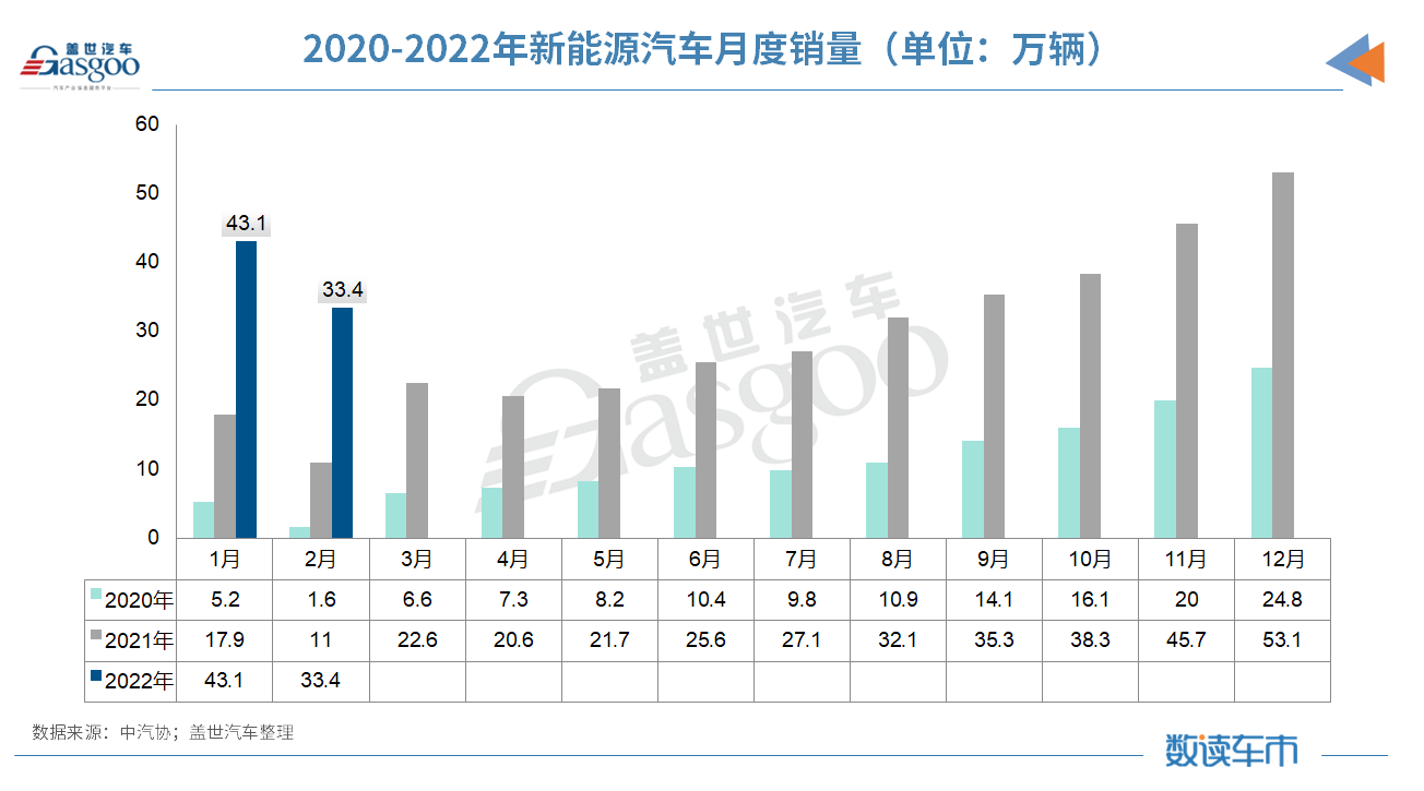 产销同比大涨、环比却大跌，2月车市到底经历了啥？