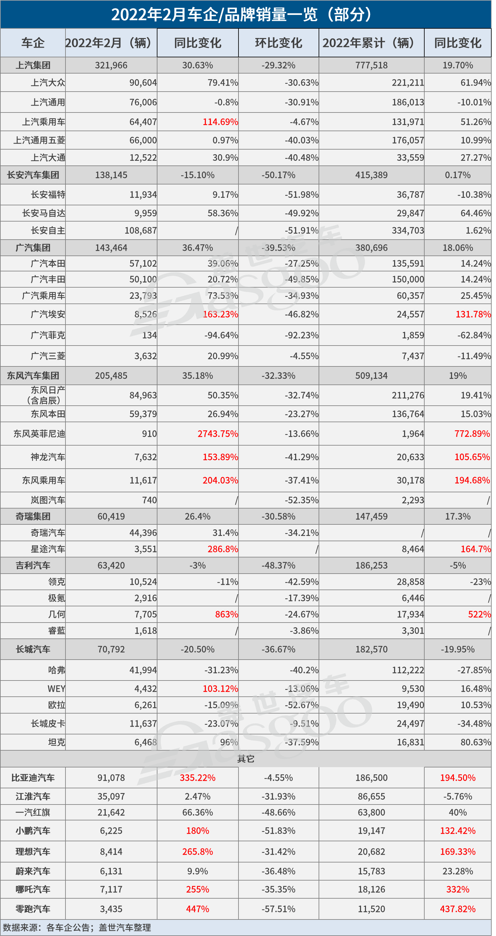 31家车企2月销量一览：比亚迪、理想“能打”，几何、坦克等子品牌出彩