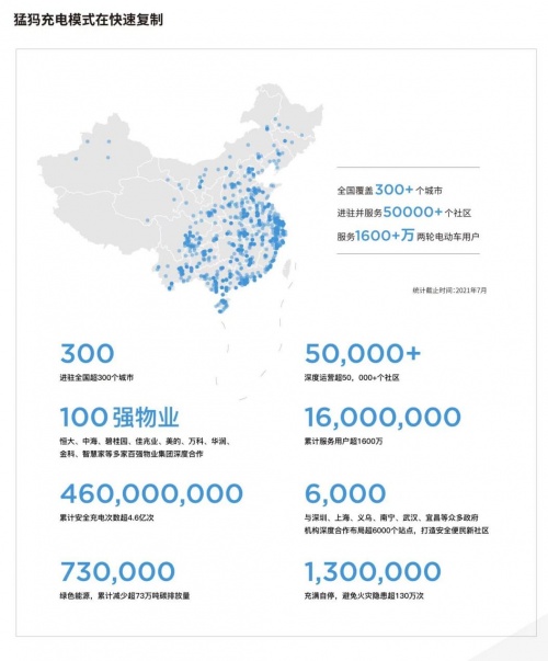 为1800万辆电动车充电的猛犸出行，喊你换电，和充电说拜拜！