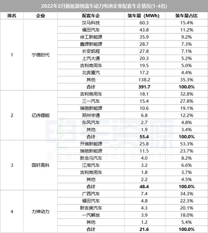 2月新能源物流车电池装车量：亿纬同比增长26倍，宁德重卡份额过半