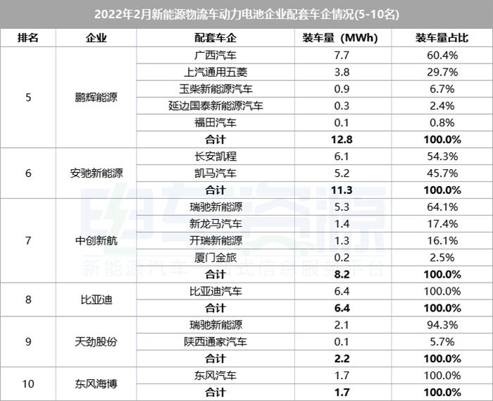 2月新能源物流车电池装车量：亿纬同比增长26倍，宁德重卡份额过半