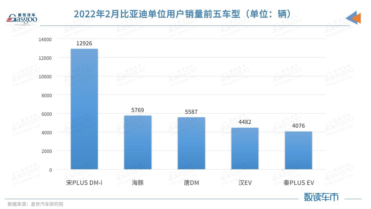 甩开五菱、特斯拉 比亚迪新能源终端销量暴增近四倍，谁在买？