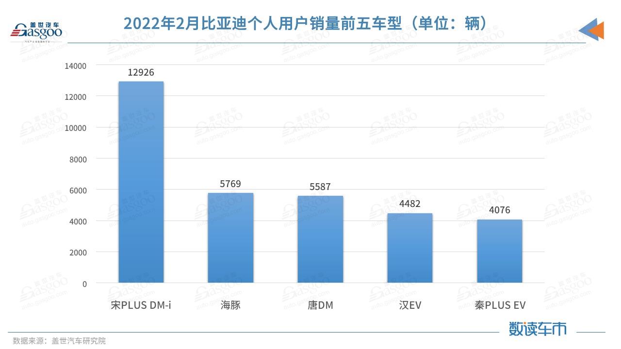 甩开五菱、特斯拉 比亚迪新能源终端销量暴增近四倍，谁在买？