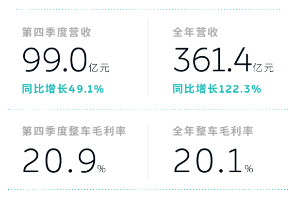 蔚来Q4财报：毛利率提升/净亏损收窄 希望2024年实现盈利