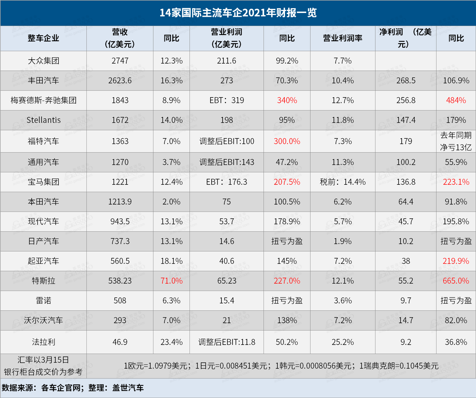 14家国际主流车企2021年财报解读：败也缺芯，成也缺芯
