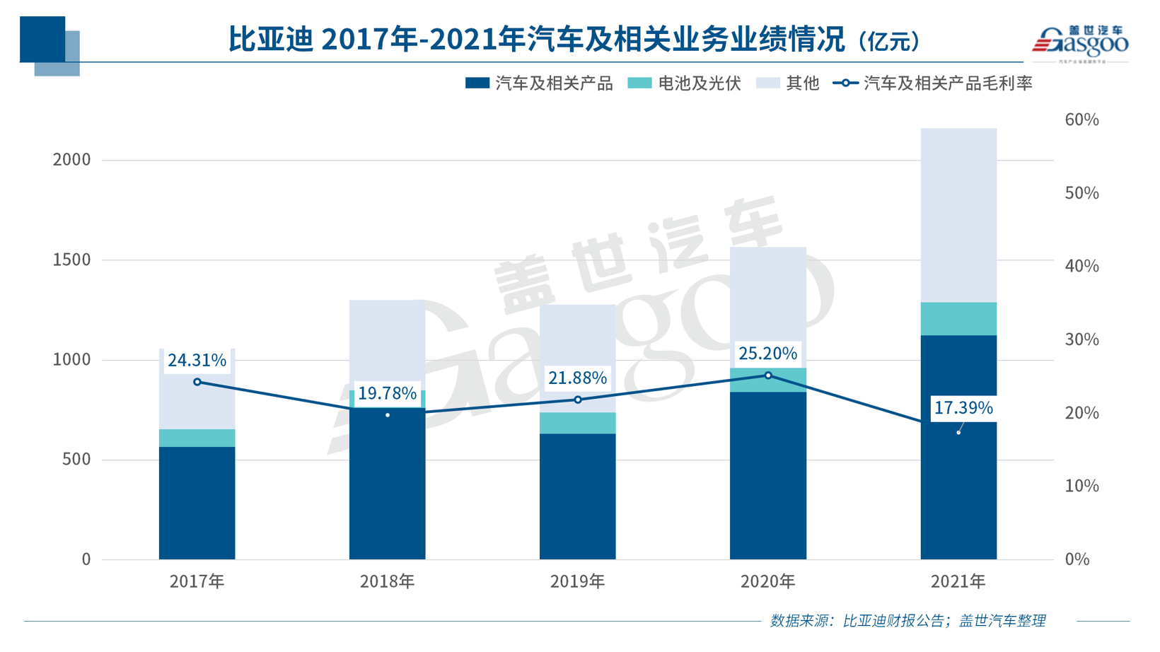 创最好单季业绩,比亚迪2021年营收超2161亿元