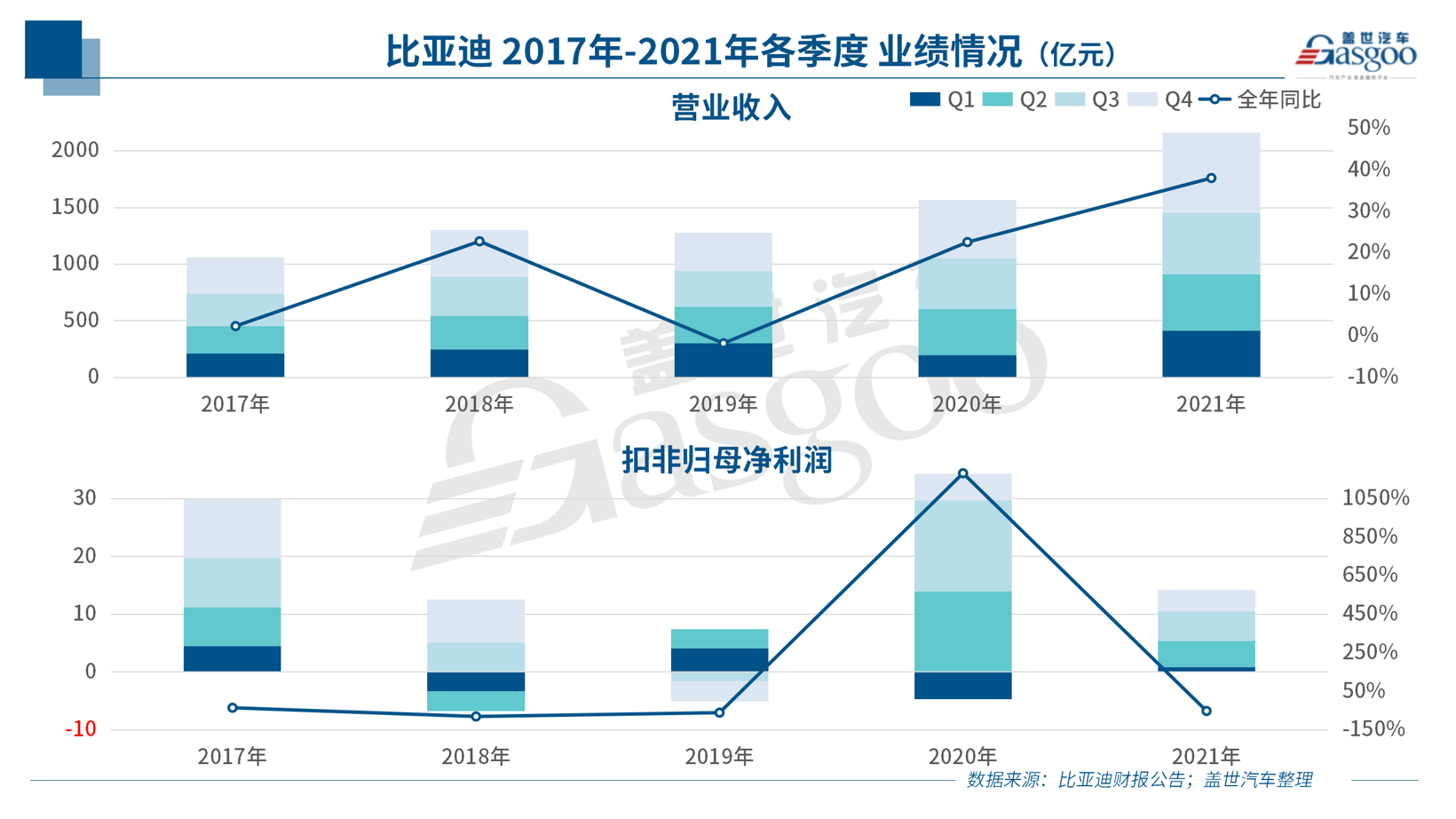 创最好单季业绩,比亚迪2021年营收超2161亿元