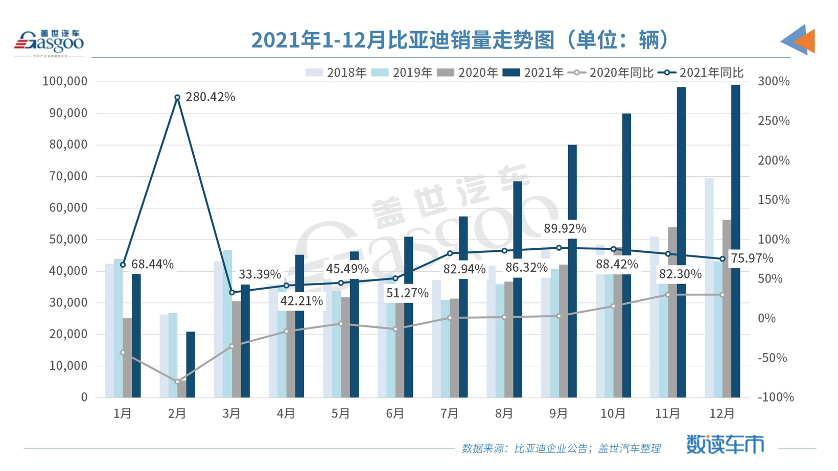 创最好单季业绩,比亚迪2021年营收超2161亿元