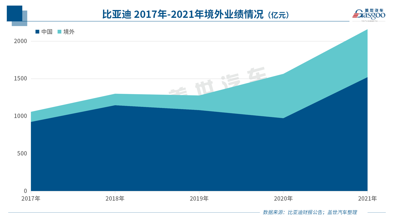 创最好单季业绩,比亚迪2021年营收超2161亿元