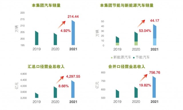 广汽集团2021年财报 净利润73.3亿 研发投入51.65亿