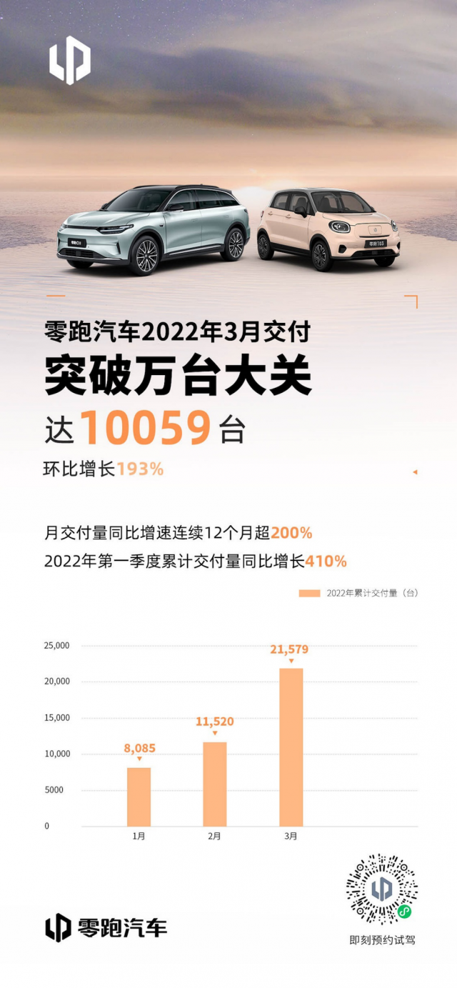 零跑汽车3月交付量破万，迈入新势力第一阵营