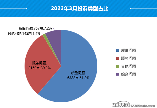 2022年3月国内汽车投诉排行及分析报告