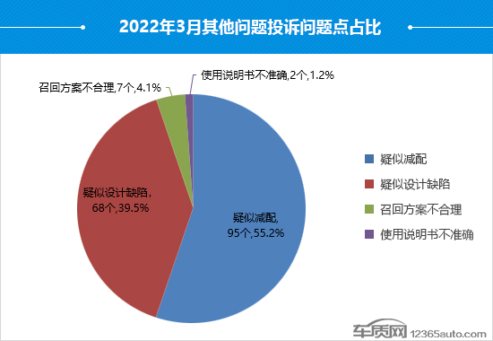 2022年3月国内汽车投诉排行及分析报告