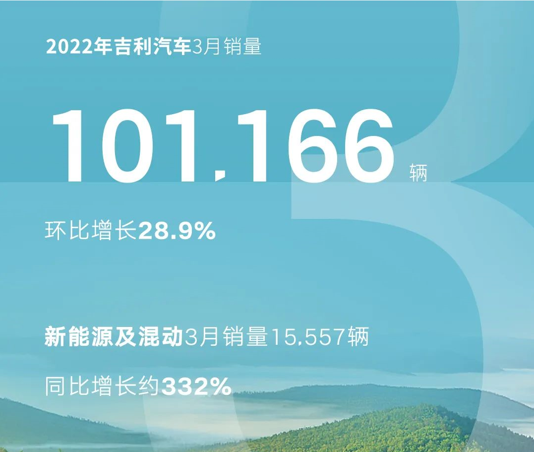 吉利汽车公布3月份销量约10万辆，新能源车型占比约11%