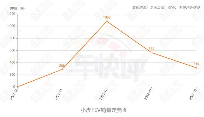 比宏光MINI EV贵的小虎FEV,月销为何只有几百台?