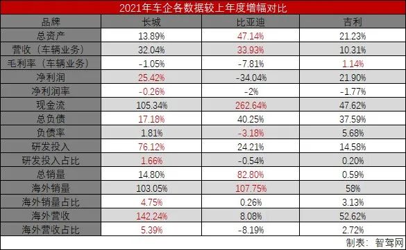 长城、比亚迪、吉利2021财报横评：研发突破250亿元、海外市场累计销量破百万