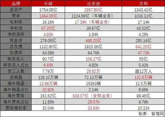 长城、比亚迪、吉利2021财报横评：研发突破250亿元、海外市场累计销量破百万