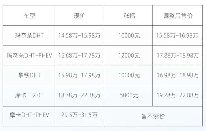 长城魏牌宣布涨价，最高涨幅1.2万元