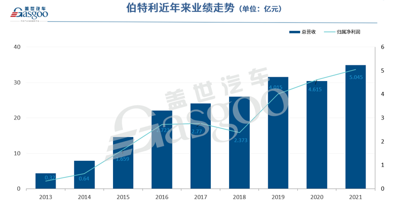 伯特利2021年营收达34.92亿元，智能电控制动快速放量