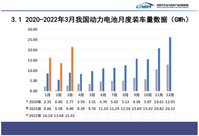 3月国内动力电池装车量大增138%，比亚迪拿下近两成份额