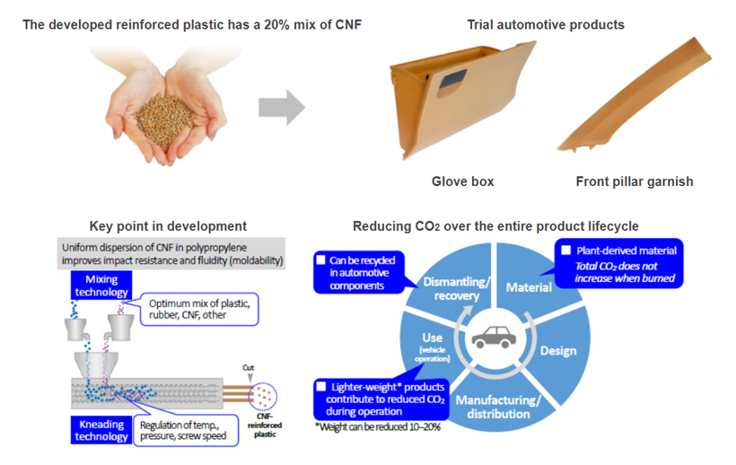 丰田合成开发出CNF增强塑料 用于汽车零部件