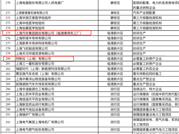 上海第一批复工企业“白名单” 上汽/特斯拉在列