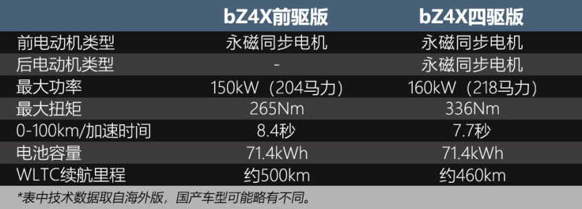 广汽丰田2022款广汽丰田bZ4X