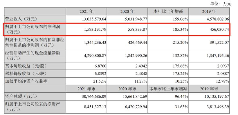 亿纬锂能2021年营收近169亿元，动力电池业务是最大收入来源