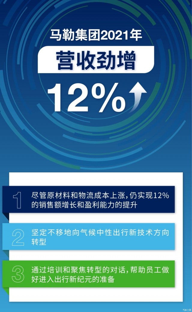 马勒集团发布2021年财报 达109亿欧元