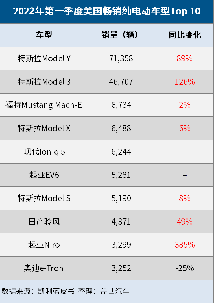 特斯拉Q1美国纯电动车市场份额达75%