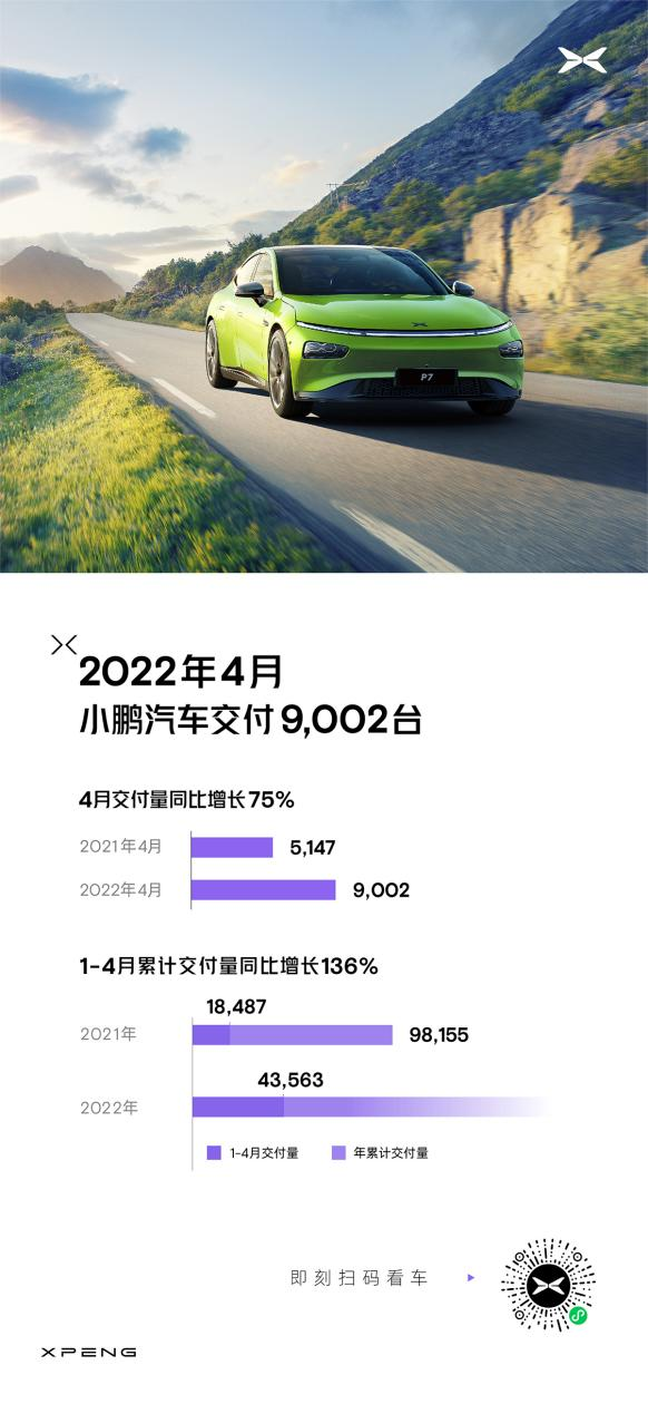 小鹏汽车4月交付量9002台 同比增长75%