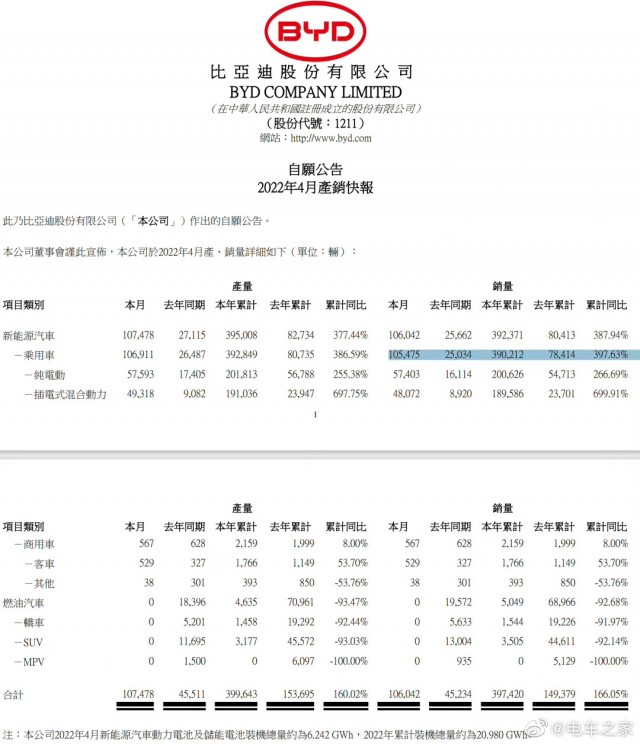 比亚迪新能源汽车月销再破10万辆 1-4月销售接近40万辆