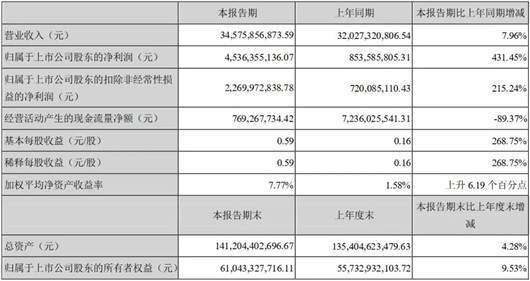 长安连收涨停，阿维塔贡献21.3亿元利润