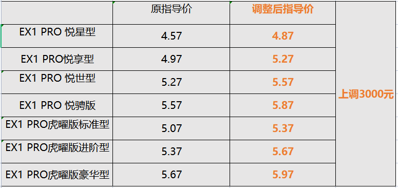 上调3千元/5.20生效，东风EV新能源EX1 PRO调价