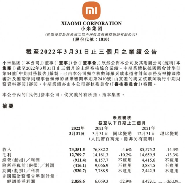 造车支出较大 小米集团一季度利润同比减少52.9%