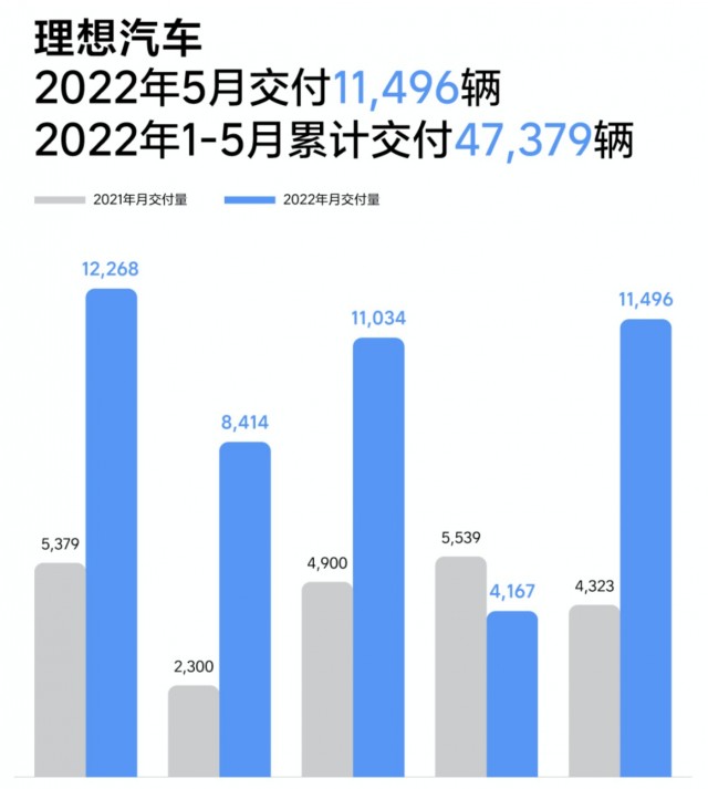 理想汽车5月销量11496辆