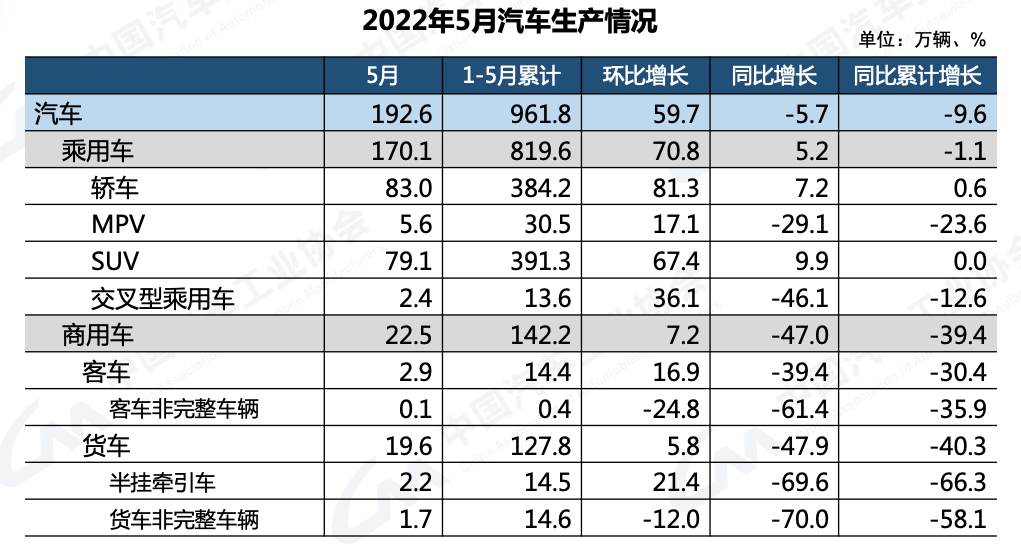 中汽协：5月新能源汽车销售44.7万辆，同比增长1.1倍