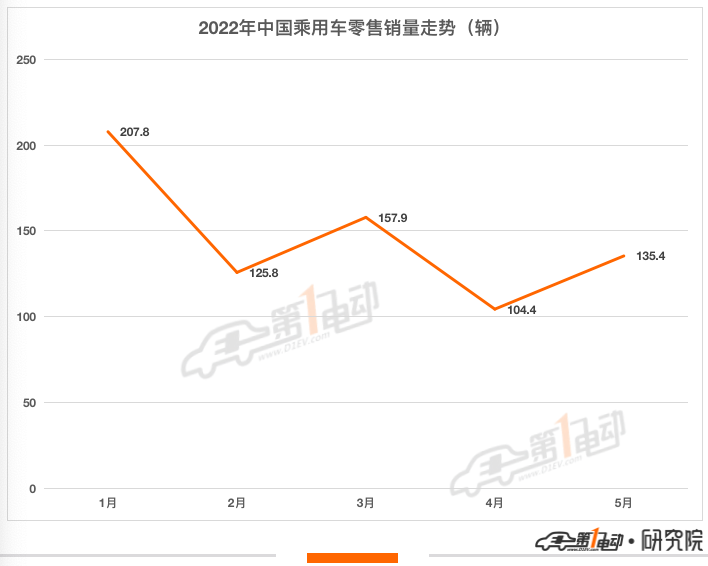 5月乘用车销量榜：一汽大众狂卖15万台 超越比亚迪重回第一