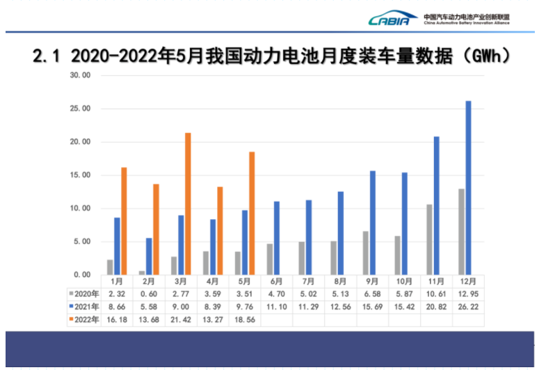 5月国内动力电池装车量同比上涨90%，宁德时代市占率近46%