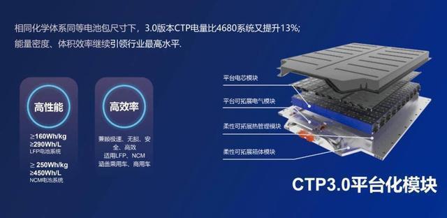 宁德时代即将发布CTP3.0电池