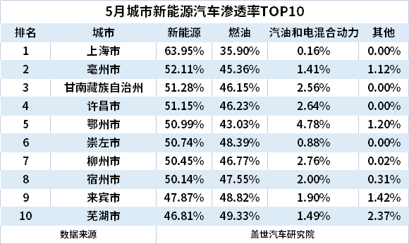 5月城市新能源汽车终端销量TOP10:上海退,苏州进