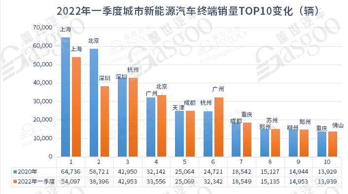 5月城市新能源汽车终端销量TOP10:上海退,苏州进