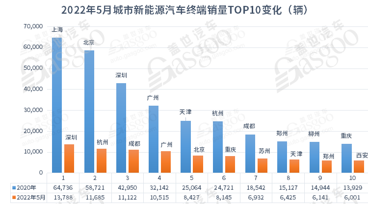 5月城市新能源汽车终端销量TOP10:上海退,苏州进