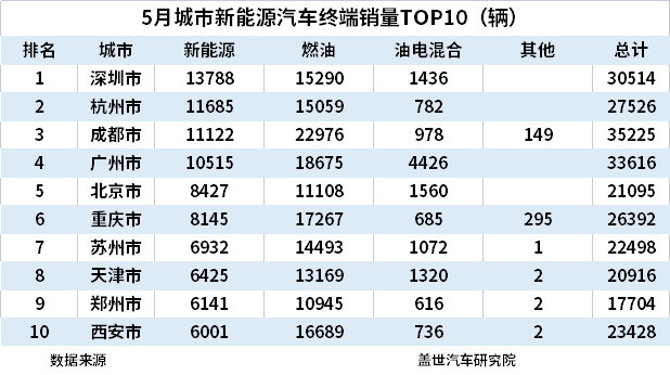 5月城市新能源汽车终端销量TOP10:上海退,苏州进