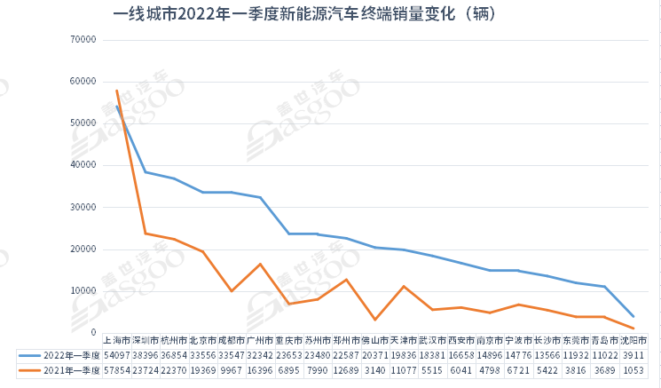 5月城市新能源汽车终端销量TOP10:上海退,苏州进