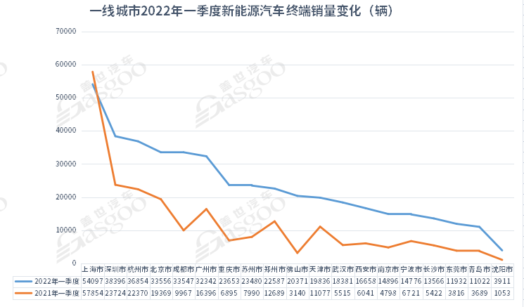 5月城市新能源汽车终端销量TOP10：上海退，苏州进