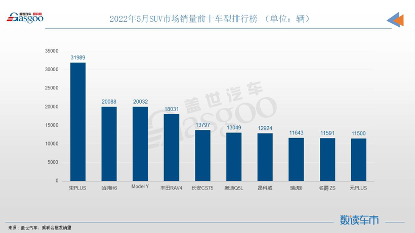 5月SUV销量TOP10：自主6车上榜，宋PLUS碾压式夺冠