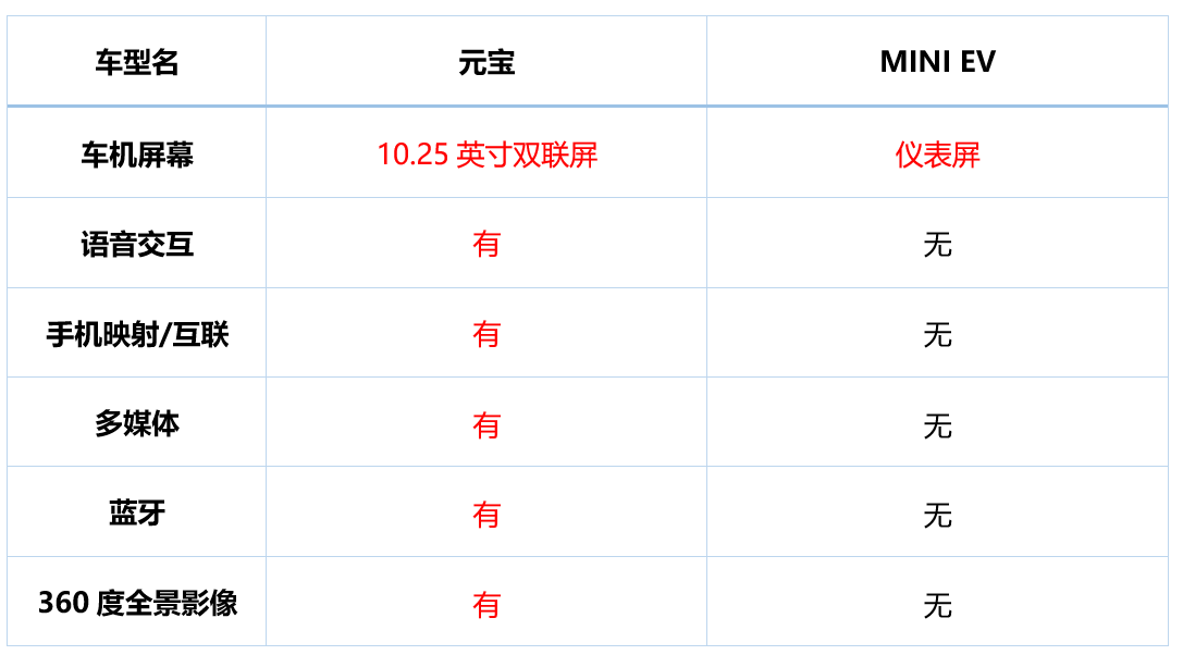 与元宝“亲密接触”,足以匹敌五菱宏光MINI EV